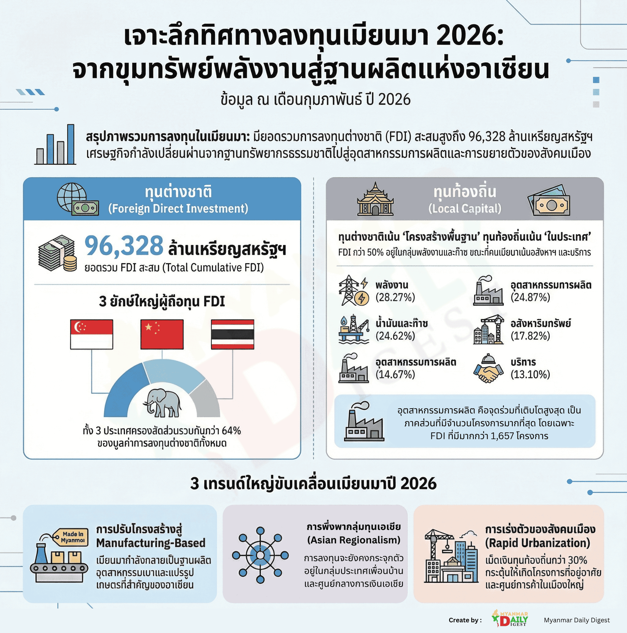 MMDD Infographic: FDI เมียนมา ก.พ. 2569