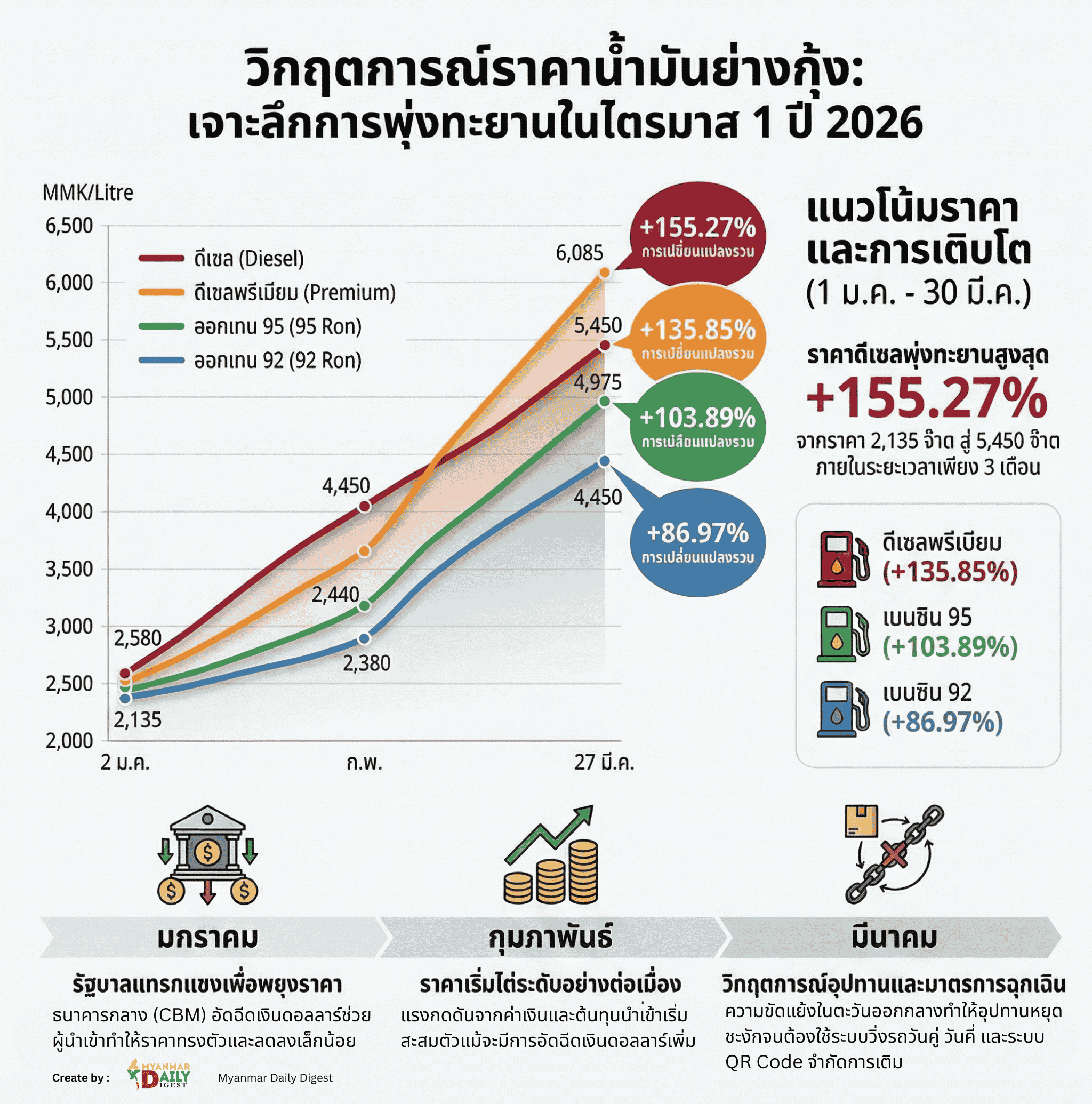 MMDD Infographic: วิกฤตราคาน้ำมัน ไตรมาส 1 ปี 2569